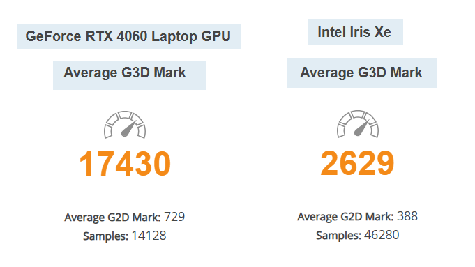 Slika in rezultati benchmark-a RTX 4060 in Intel Iris Xe